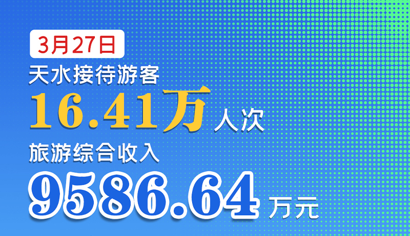 海報|3月27日，天水接待游客16.41萬人次，旅游綜合收入9586.64萬元